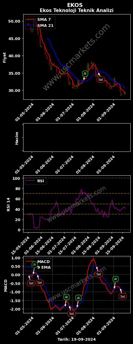 EKOS al veya sat EKOS TEKNOLOJİ grafik analizi EKOS fiyatı