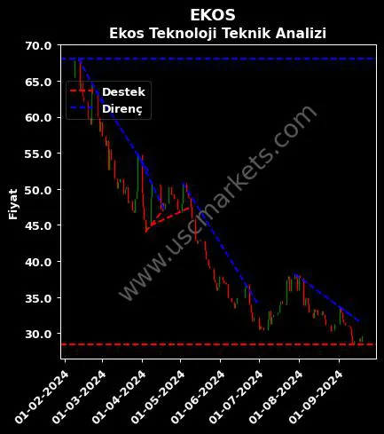 EKOS destek direnç EKOS TEKNOLOJİ teknik analiz grafik EKOS fiyatı