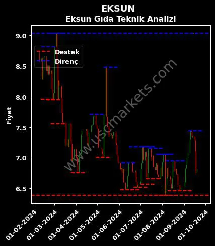 EKSUN fiyat-yorum-grafik