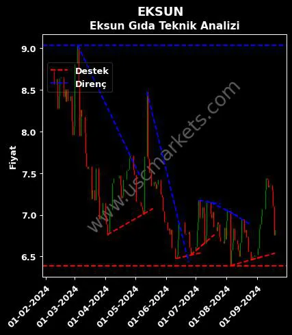 EKSUN destek direnç EKSUN GIDA TARIM teknik analiz grafik EKSUN fiyatı