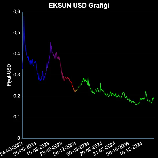 EKSUN Dolar Grafiği