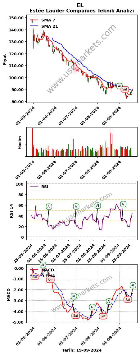 EL al veya sat Estée Lauder Companies grafik analizi EL fiyatı