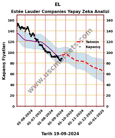 EL hisse hedef fiyat 2024 Estée Lauder Companies grafik