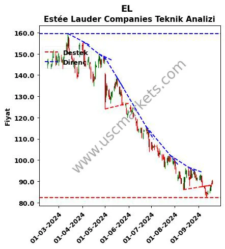 EL destek direnç Estée Lauder Companies teknik analiz grafik EL fiyatı