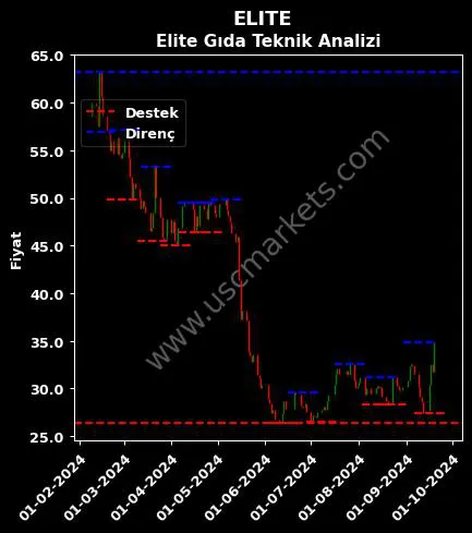 ELITE fiyat-yorum-grafik