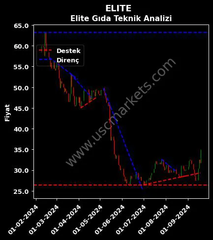 ELITE destek direnç ELİTE NATUREL ORGANİK teknik analiz grafik ELITE fiyatı