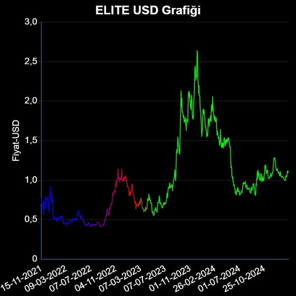 ELITE Dolar Grafiği