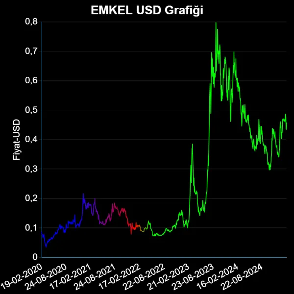 EMKEL Dolar Grafiği