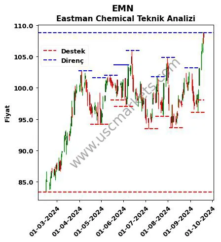 EMN fiyat-yorum-grafik