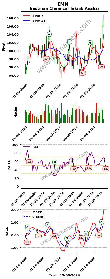EMN al veya sat Eastman Chemical grafik analizi EMN fiyatı