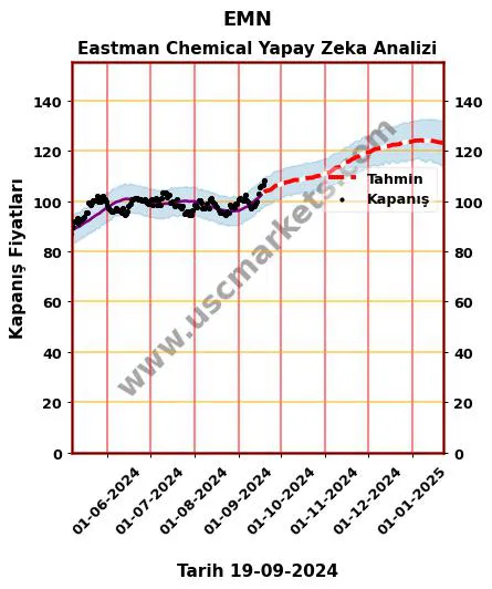 EMN hisse hedef fiyat 2024 Eastman Chemical grafik