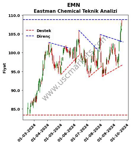 EMN destek direnç Eastman Chemical teknik analiz grafik EMN fiyatı