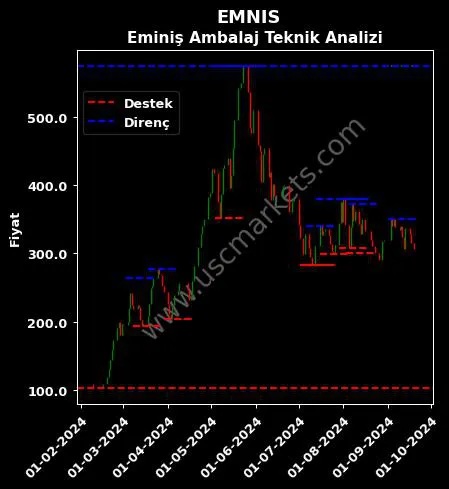 EMNIS fiyat-yorum-grafik