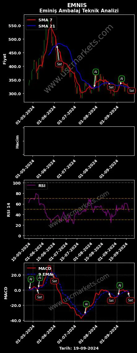 EMNIS al veya sat EMİNİŞ AMBALAJ SANAYİ grafik analizi EMNIS fiyatı