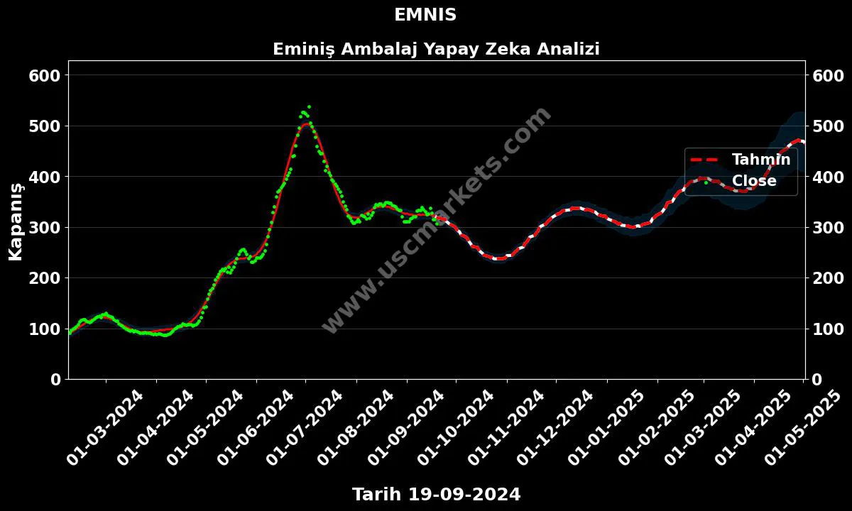 EMNIS hisse hedef fiyat 2024 Eminiş Ambalaj grafik