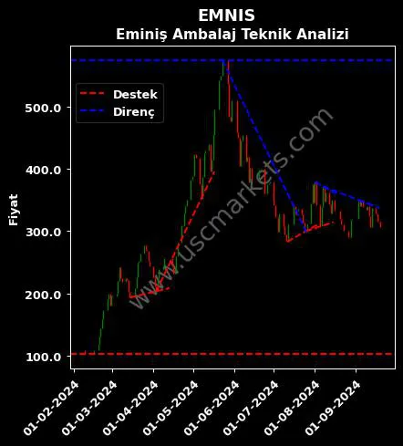 EMNIS destek direnç EMİNİŞ AMBALAJ SANAYİ teknik analiz grafik EMNIS fiyatı