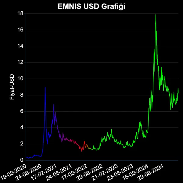 EMNIS Dolar Grafiği