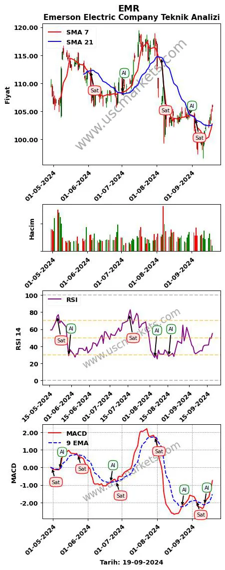 EMR al veya sat Emerson Electric Company grafik analizi EMR fiyatı