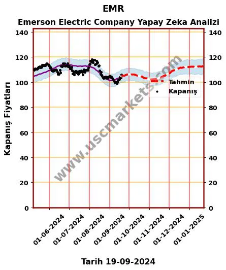 EMR hisse hedef fiyat 2024 Emerson Electric Company grafik