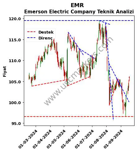 EMR destek direnç Emerson Electric Company teknik analiz grafik EMR fiyatı