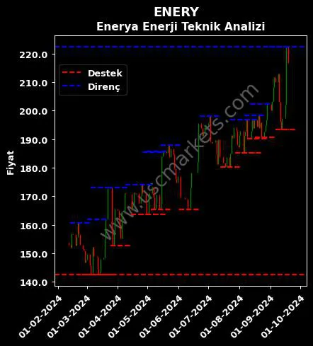 ENERY fiyat-yorum-grafik