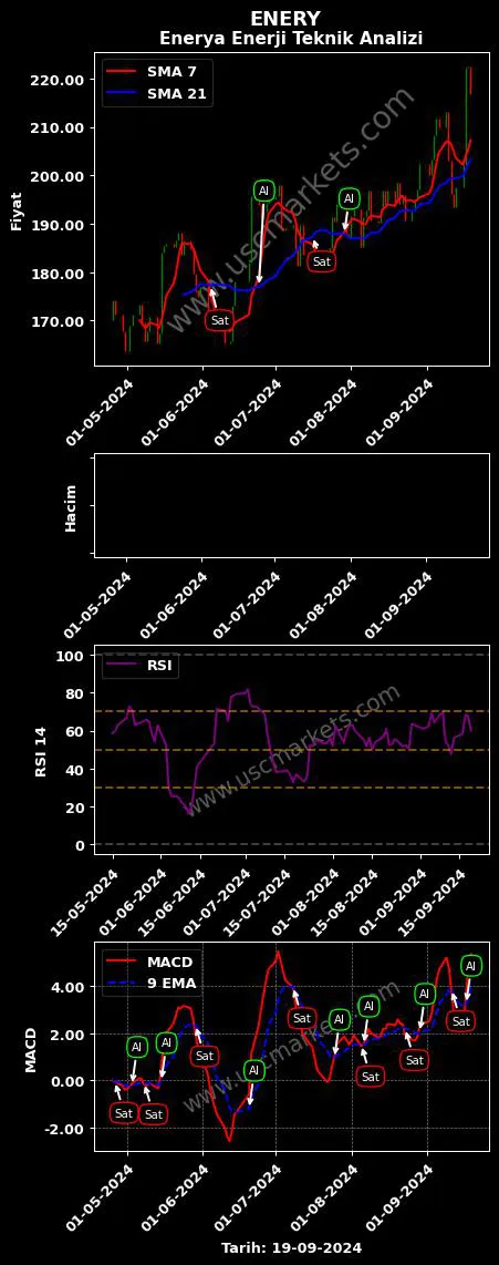 ENERY al veya sat ENERYA ENERJİ A.Ş. grafik analizi ENERY fiyatı