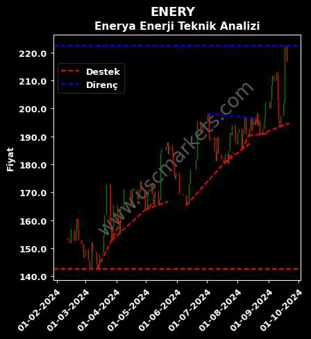 ENERY destek direnç ENERYA ENERJİ A.Ş. teknik analiz grafik ENERY fiyatı