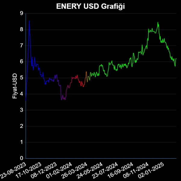 ENERY Dolar Grafiği