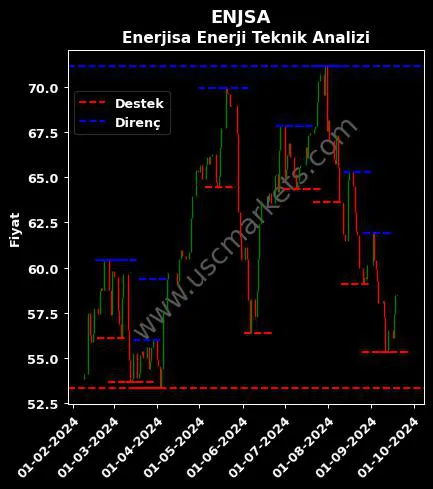 ENJSA fiyat-yorum-grafik