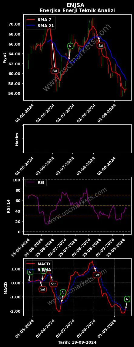 ENJSA al veya sat ENERJİSA ENERJİ A.Ş. grafik analizi ENJSA fiyatı