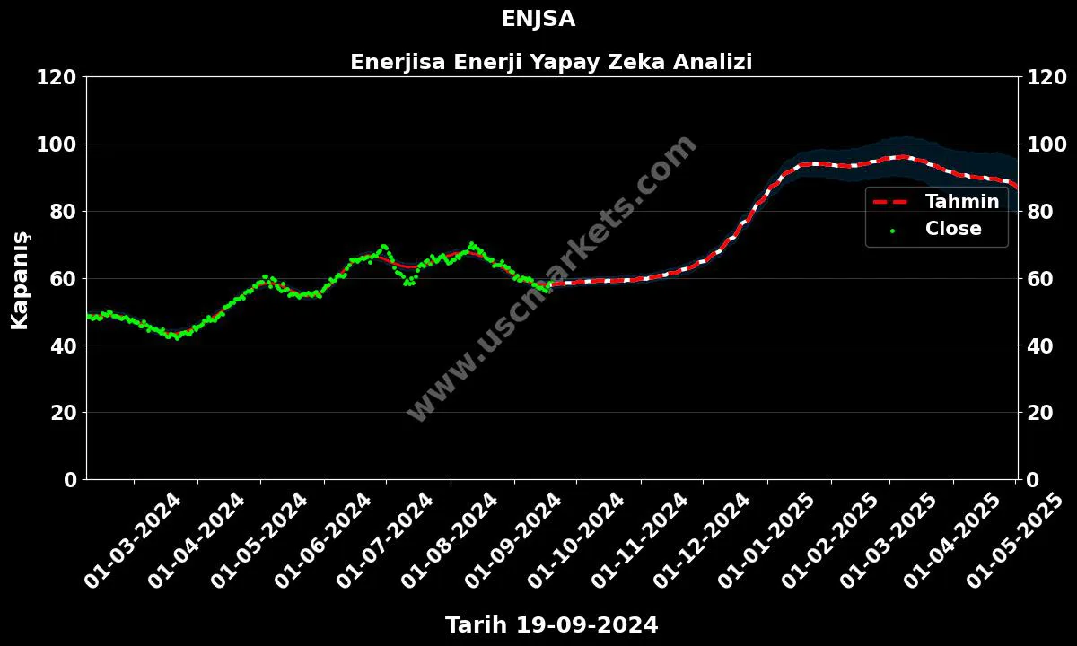 ENJSA hisse hedef fiyat 2024 Enerjisa Enerji grafik