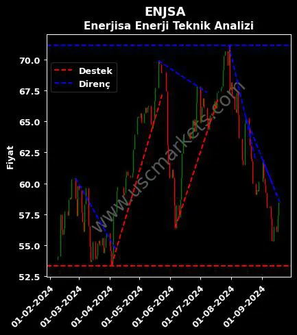 ENJSA destek direnç ENERJİSA ENERJİ A.Ş. teknik analiz grafik ENJSA fiyatı