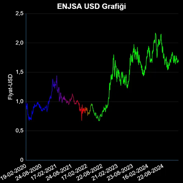 ENJSA Dolar Grafiği