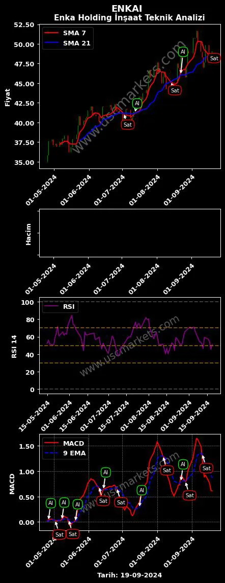 ENKAI al veya sat ENKA İNŞAAT grafik analizi ENKAI fiyatı