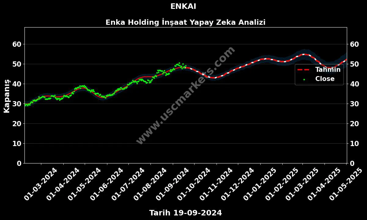 ENKAI hisse hedef fiyat 2024 Enka Holding İnşaat grafik