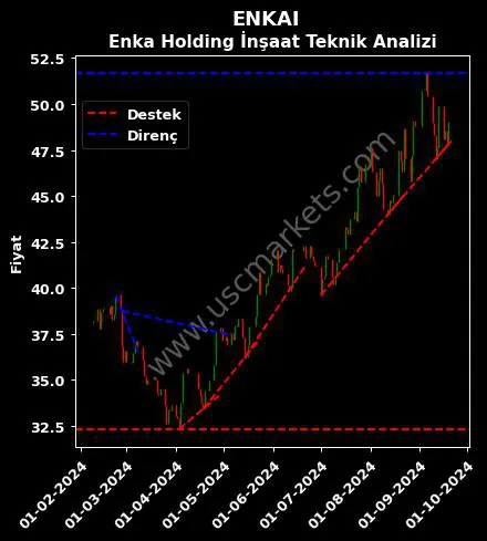 ENKAI destek direnç ENKA İNŞAAT teknik analiz grafik ENKAI fiyatı