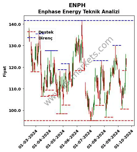 ENPH fiyat-yorum-grafik