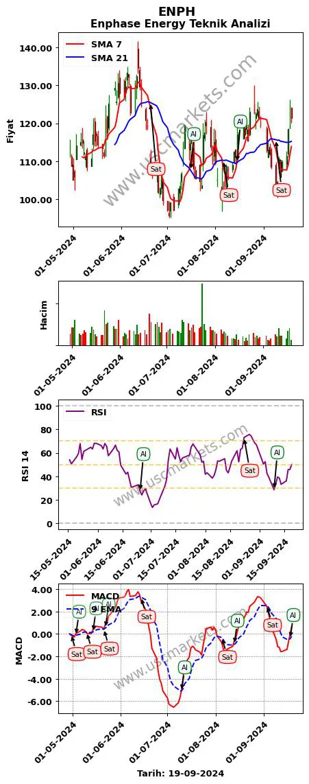 ENPH al veya sat Enphase Energy grafik analizi ENPH fiyatı