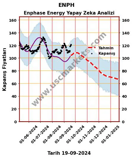 ENPH hisse hedef fiyat 2024 Enphase Energy grafik