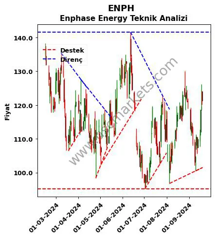 ENPH destek direnç Enphase Energy teknik analiz grafik ENPH fiyatı