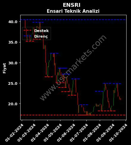 ENSRI fiyat-yorum-grafik