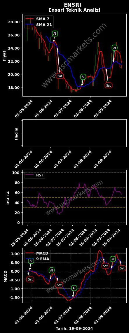 ENSRI al veya sat ENSARİ DERİ GIDA grafik analizi ENSRI fiyatı