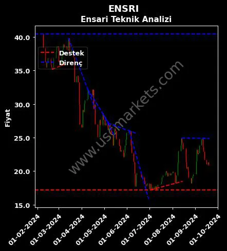 ENSRI destek direnç ENSARİ DERİ GIDA teknik analiz grafik ENSRI fiyatı