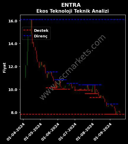 ENTRA fiyat-yorum-grafik