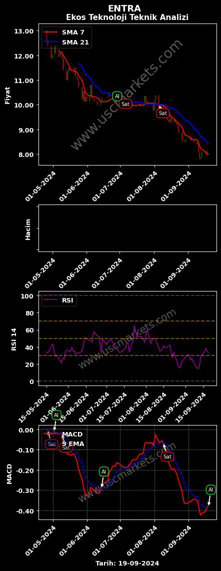 ENTRA al veya sat Ekos Teknoloji ve grafik analizi ENTRA fiyatı