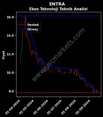 ENTRA destek direnç Ekos Teknoloji ve teknik analiz grafik ENTRA fiyatı