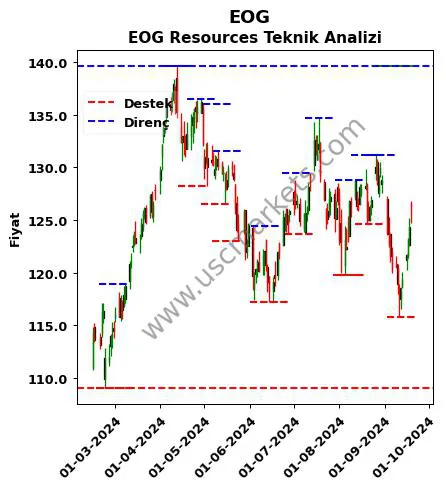 EOG fiyat-yorum-grafik