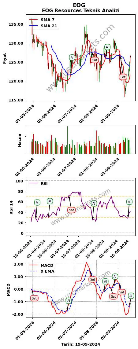 EOG al veya sat EOG Resources grafik analizi EOG fiyatı