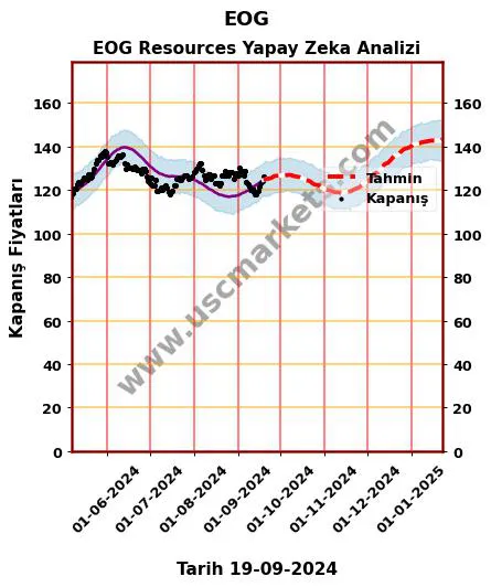 EOG hisse hedef fiyat 2024 EOG Resources grafik