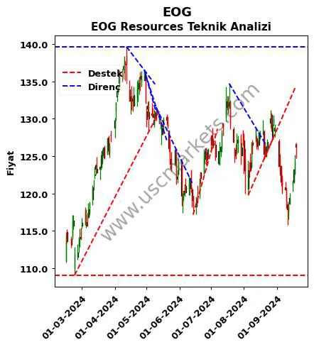 EOG destek direnç EOG Resources teknik analiz grafik EOG fiyatı